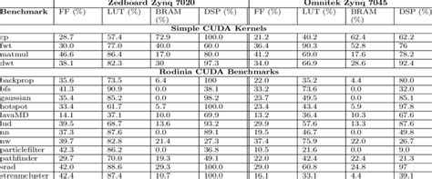 platform area results  table