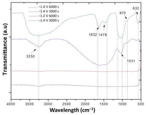 Coatings Free Full Text Electrochemical Deposition Of