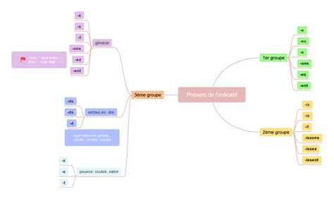 Arriba Imagen Carte Mentale Present De L Indicatif Fr