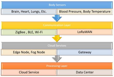 Biosensors Free Full Text Recent Advances On Iot Assisted Wearable