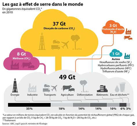 Cop Pourquoi Faut Il R Duire Les Missions De Gaz Effet De Serre