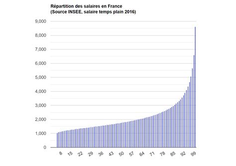 Salaire En France Hot Sex Picture