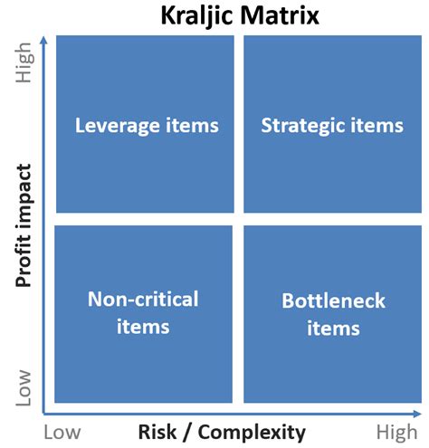 Kraljic S Matrix Explained Commerce Edge