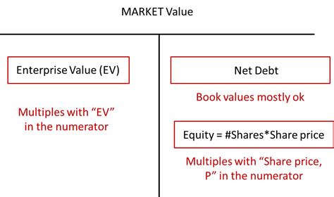 Reading Enterprise Value Equity Value And Multiples Introduction