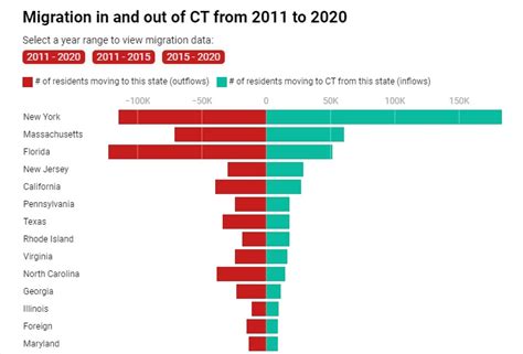 CHARTS How Has CT Changed In The Last Decade