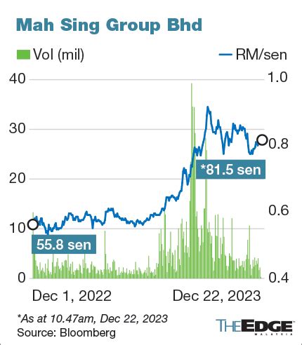 Mah Sing Well On Track To Surpass Sales Target Of Rm B For Fy