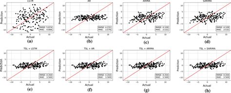 Actual Versus Prediction Correlation Plots For Different Deep Learning