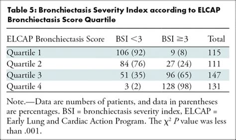 Bronchiectasis In Low Dose Ct Screening For Lung Cancer Radiology