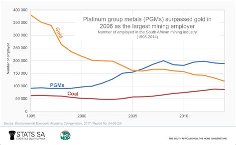 Mining A Brief History Statistics South Africa