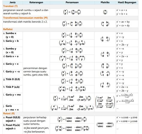 Rumus Transformasi Geometri Translasi Translasi Pada Transformasi Geometri Konsep Matematika