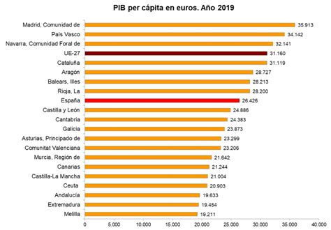 Pib Per C Pita De Espa A De Las Comunidades Aut Nomas Gr Fico Blog