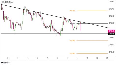 Forex EUR CHF testuje support klesajícího trojúhelníku FXstreet cz