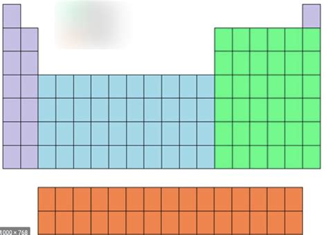 The Periodic Table Diagram Quizlet