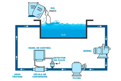 C Mo Funciona Un Clorador Salino Locosporlaspiscinas