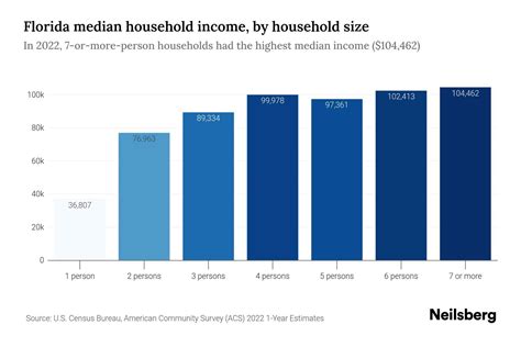 Florida Median Household Income 2024 Update Neilsberg