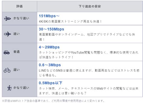 回線速度は速いのにダウンロードが遅い原因は？ダウンロード速度の目安や、対処法を分かりやすく解説 Wifiストア