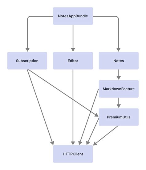 How To Improve IOS Build Times With Modularization Runway