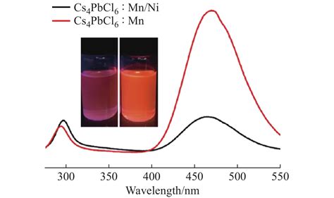 镍锰共掺杂钙钛矿纳米线用作荧光粉制备橙光发光二极管