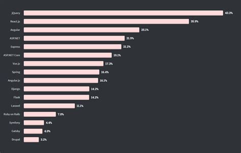 The Most Popular Frameworks For Frontend Development Momentup