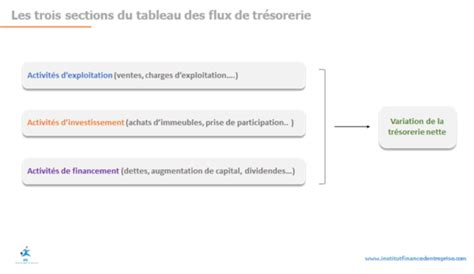 Comment élaborer un tableau des flux de trésorerie simplifié