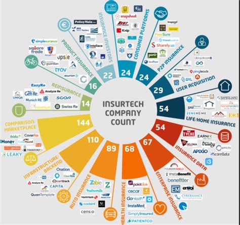 Top Insurtech Companies Toplist Info