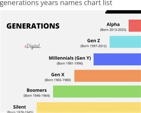 generations years names chart list generations alpha born