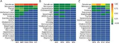 Sex And Biomarker Specific Heat Maps Download Scientific Diagram