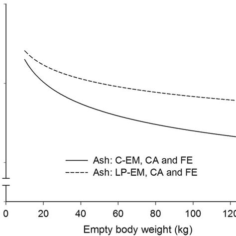 Deposition Rate Of Ash In The Empty Body With Increasing Empty BW Of