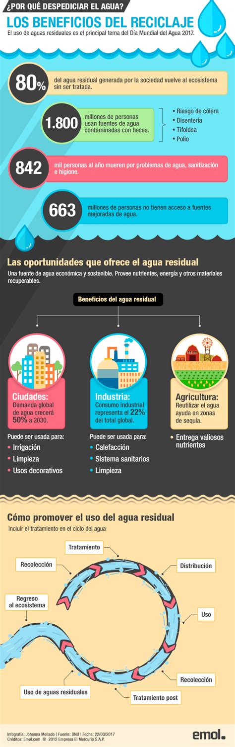 Infograf A Los Beneficios Que Ofrece El Uso De Aguas Residuales