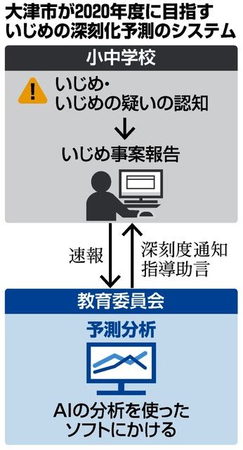 Aiがいじめの深刻化を予測？現場に導入、進路面談にも：朝日新聞デジタル