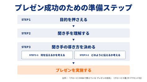 心をつかむプレゼンテーション10のコツとは――プレゼンテーションへの苦手意識が絶えないワケ Globis学び放題×知見録