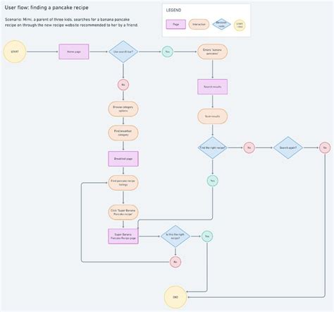 User Experience Process Flow Xperience Users