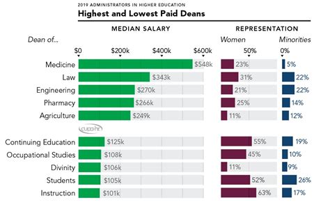 Women And Minorities Lack Representation Among Highest Paid Deans Cupa Hr