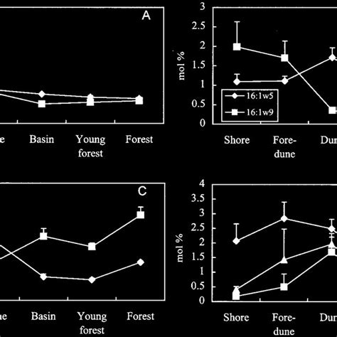 The Relative Abundance Of Plfas Common In A ± C Gram Negative