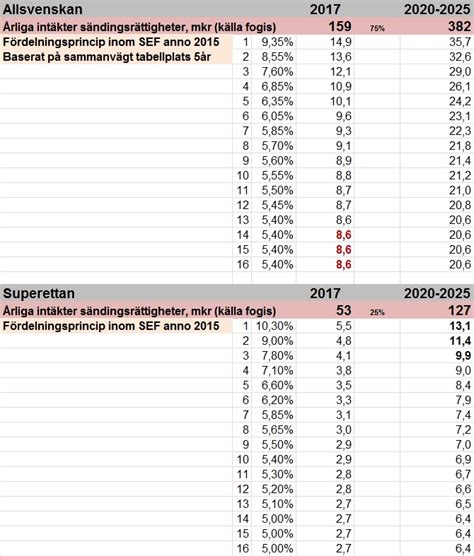 Allsvenskan Tabell 2020