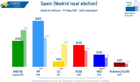 Europe Elects On Twitter Spain Madrid Local Election Data10 Poll