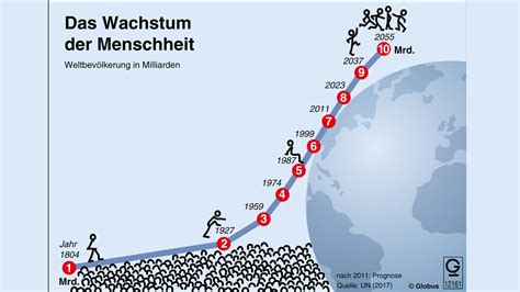 Stichtag 12 Oktober 1999 Weltbevölkerung erreicht Sechs