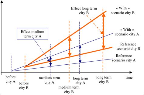 Illustration Of The Comparison Problem With Different Time Horizon Download Scientific Diagram