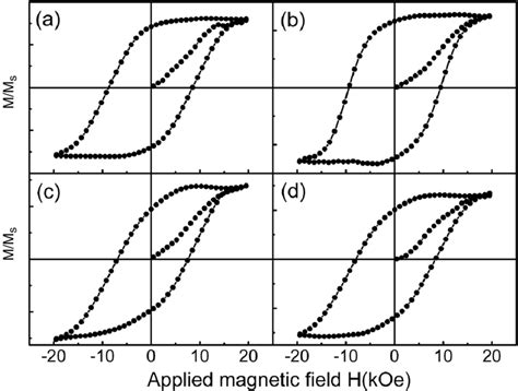 In Plane Hysteresis Loops With The Initial Magnetization Curves Of The Download Scientific