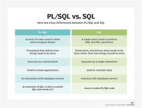 What Is Plsql Procedural Language Extension To Structured Query