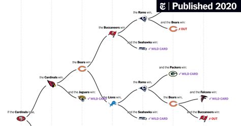 2020 Nfl Playoff Picture Mapping The Paths That Remain For Each