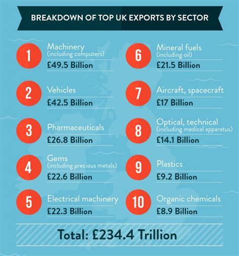 The largest UK exports to Europe - Open to Export