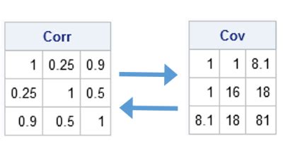 Convert A Covariance Matrix To A Correlation Matrix In Sas The Do Loop