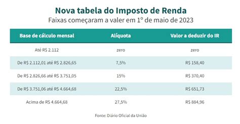 Nova Tabela Do Ir Entenda Como Calculado O Desconto No Sal Rio