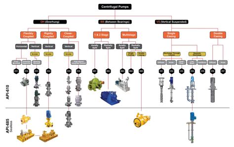 Sundyne Pump Is Api Pump Api Oh Pump