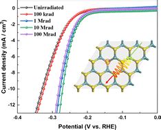 Effects Of Co Ray Irradiation Of Thin Layer Molybdenum Disulfide