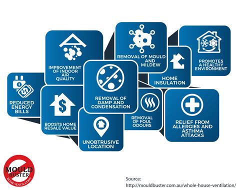 Whole House Ventilation Services | Home Ventilation