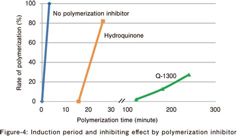 What Is High Performance Polymerization Inhibitor FUJIFILM Wako