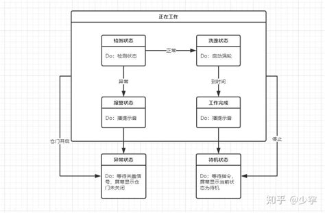 如何绘制智能硬件的状态转换图？ 知乎