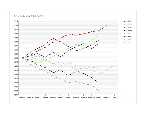 Xfl Elo Rankings 2023 Final Rxfl